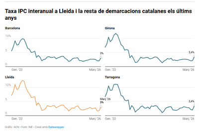 Evolució de l'IPC interanual a Catalunya entre 2022 i 2026, per demarcacions (Gràfic: ACN)