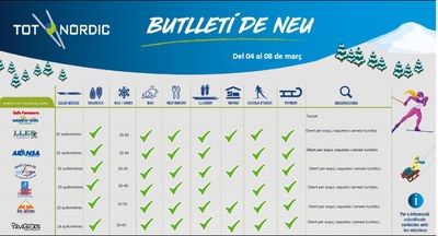 Butlletí de neu actualitzat de les estacions d'esquí de fons (Tot Nòrdic)