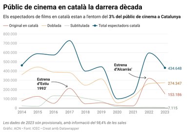 Públic de cinema en català al llarg del darrer decenni a Catalunya (Gràfic: ACN)