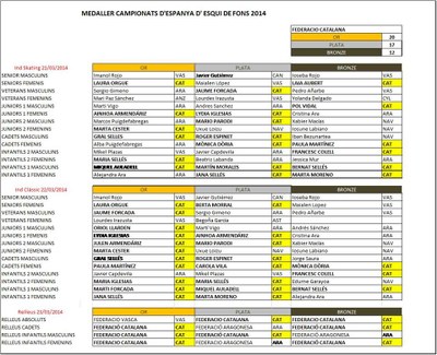 Esquí nòrdic - Medaller equip català 2014