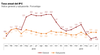 IPC a Espanya (Gràfic: INE)