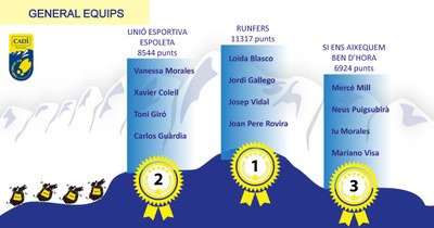 Podi de la nova classificació d'equips del Cadí Circuit Fer