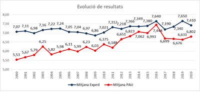Evolució de resultats de la selectivitat a l'Institut Joan Brudieu (2000-2020)