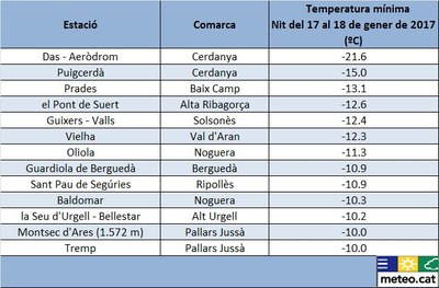 Gràfic de temperatures 18.01.17 (Meteocat)