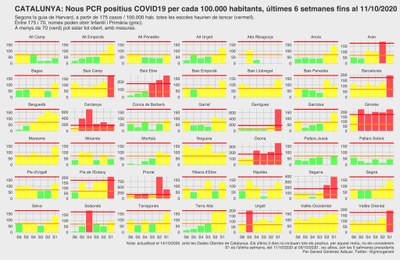 Evolució dels casos de coronavirus les darreres sis setmanes, a totes les comarques catalanes (Dades Obertes Gencat / Gerard Giménez Adsuar)