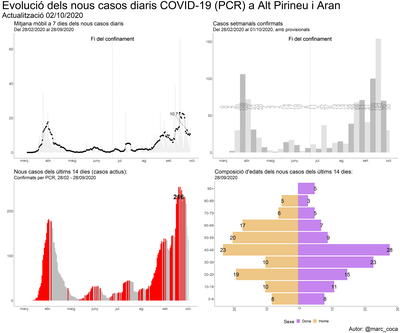 Evolució de nous casos de COVID-19 a la regió de l'Alt Pirineu i Aran (Dades Obertes Geneneralitat / Marc Coca)
