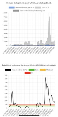 Evolució del coronavirus a la Seu, 28.09.20