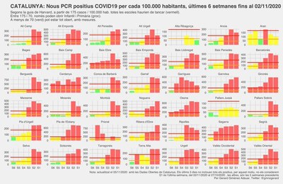 Evolució de nous casos de coronavirus a les comarques de Catalunya les darreres 6 setmanes (Dades Obertes Gencat / Gerard Giménez i Adsuar)