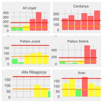 Evolució de nous casos de coronavirus a les comarques de l'Alt Pirineu i l'Aran les darreres 6 setmanes (Dades Obertes Gencat / Gerard Giménez i Adsuar)