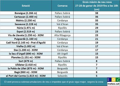Gruixos de neu (Gràfic: SMC)