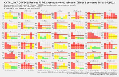 Evolució de nous casos de COVID-19 les darreres sis setmanes a totes les comarques de Catalunya (Dades Obertes Gencat / @gmnzgerard)