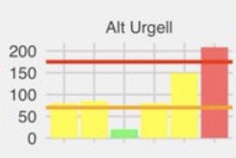 Evolució de nous casos de COVID-19 les darreres sis setmanes a l'Alt Urgell (Dades Obertes Gencat / @gmnzgerard)