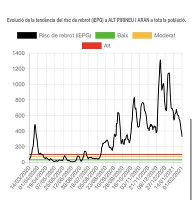 Evolució del risc de rebrot a l'Alt Pirineu i Aran des de l'inici de la pandèmia (Departament de Salut / FSH)