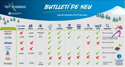 Butlletí de neu de Tot Nòrdic per aquest cap de setmana