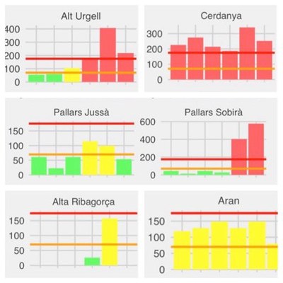 Evolució dels nous casos de coronavirus a les comarques de l'Alt Pirineu i Aran, les darreres 6 setmanes (Dades Obertes Gencat / Gerard Giménez Adsuar)