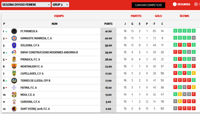Classificació actual de Segona Catalana femenina - Grup 2 (FCF)