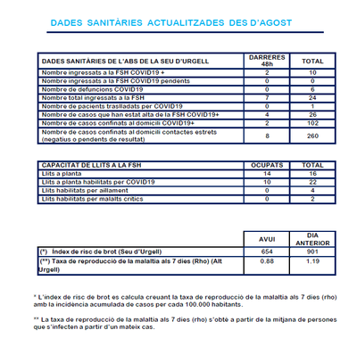 Dades Covid-19 a la Seu d'Urgell (02.11.2020)
