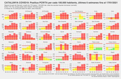 Evolució de nous casos de COVID-19 les darreres sis setmanes a totes les comarques de Catalunya (Dades Obertes Gencat / @gmnzgerard)