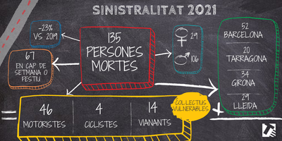 Esquema del balanç de sinistralitat del 2021 a les carreteres catalanes (SCT)