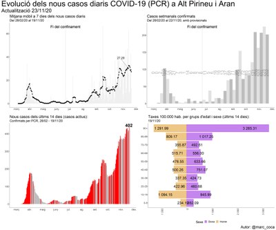 Evolució del coronavirus a l'Alt Pirineu i Aran (Dades Obertes / Marc Roca)