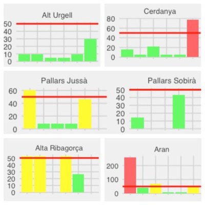 Evolució de nous casos de coronavirus les darreres 6 setmanes a les comarques de l'Alt Pirineu i l'Aran (Dades Obertes Gencat / Gerard Giménez Adsuar)