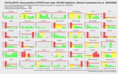 Evolució de nous casos de coronavirus les darreres 6 setmanes a totes les comarques de Catalunya (Dades Obertes Gencat / Gerard Giménez Adsuar)