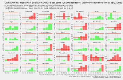 Evolució de nous casos de coronavirus les darreres 6 setmanes a totes les comarques de Catalunya (Dades Obertes Gencat / Gerard Giménez Adsuar)